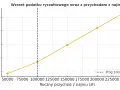 Wykres pokazuje wzrost podatku ryczałtowego od wynajmu mieszkania wraz z rocznym przychodem. Widać, jaki podatek od wynajmu mieszkania płacimy przy różnych dochodach.