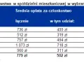 Koszty spółdzielni: wpisowe i udział - ile zapłacisz?