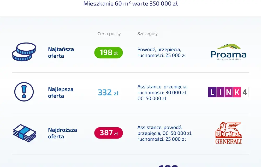 Ubezpieczenie mieszkania w bloku: czy warto? Sprawdź zakres i cenę