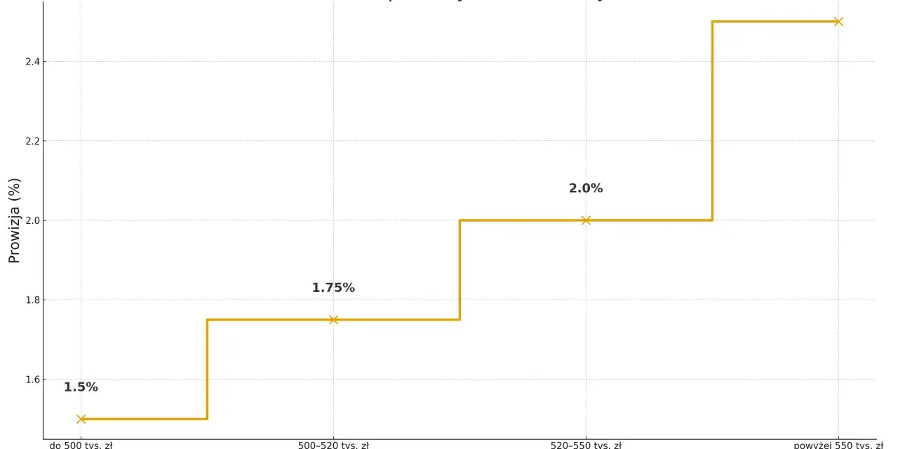 Wykres pokazuje, ile biorą biura nieruchomości: prowizja rośnie wraz z ceną sprzedaży nieruchomości, od 1,5% do 2,5%.