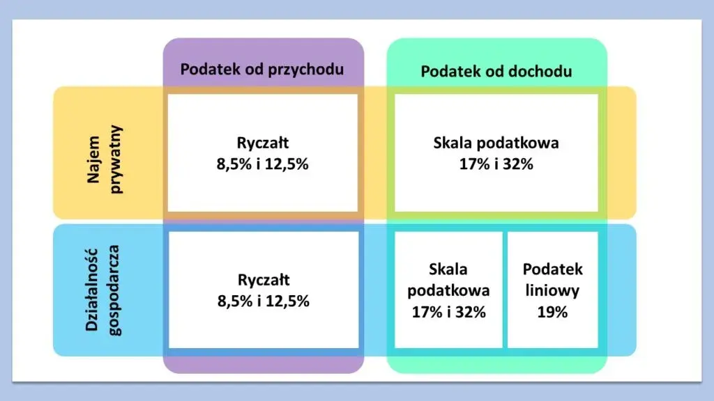Jak legalnie obniżyć podatek od najmu? Kluczowe zasady ryczałtu