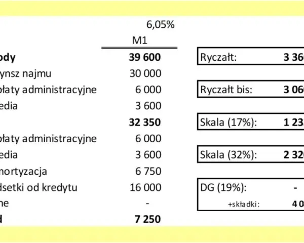 Wynajem mieszkania: czy to dochód? Jak rozliczyć i zyskać kredyt