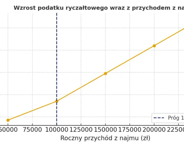 Wykres pokazuje wzrost podatku ryczałtowego od wynajmu mieszkania wraz z rocznym przychodem. Widać, jaki podatek od wynajmu mieszkania płacimy przy różnych dochodach.