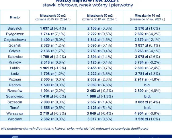 Całkowity koszt wynajmu mieszkania w Polsce: Ile naprawdę zapłacisz?