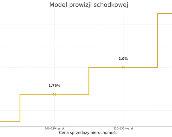 Wykres pokazuje, ile biorą biura nieruchomości: prowizja rośnie wraz z ceną sprzedaży nieruchomości, od 1,5% do 2,5%.