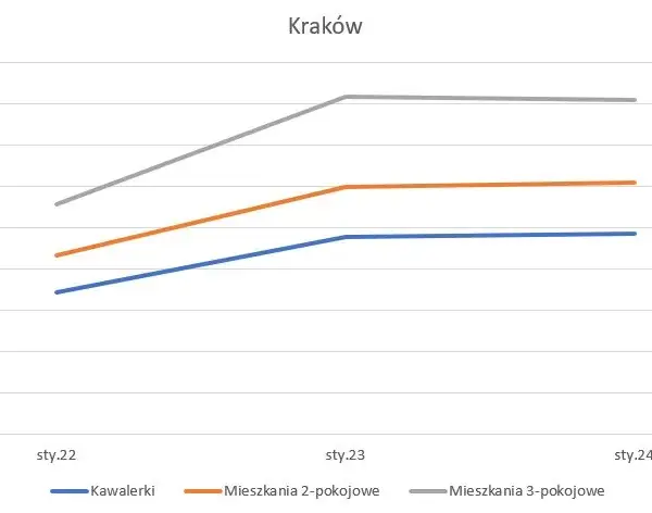 Ile za wynajem mieszkania w 2026? Poznaj koszty i średnie ceny