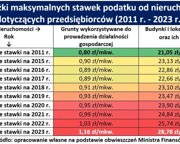 Grunty pozostałe: Podatek od nieruchomości. Co musisz wiedzieć?