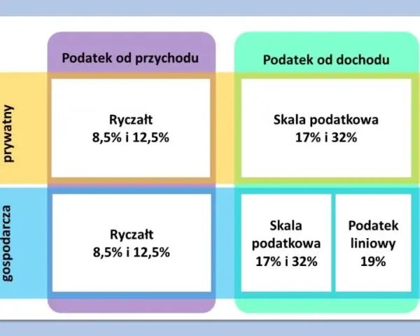 Jak legalnie obniżyć podatek od najmu? Kluczowe zasady ryczałtu