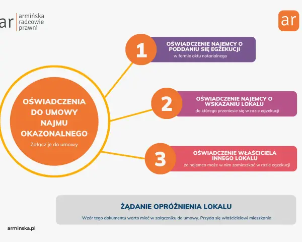 Najem okazjonalny: Co to jest? Jak chroni właściciela i najemcę?