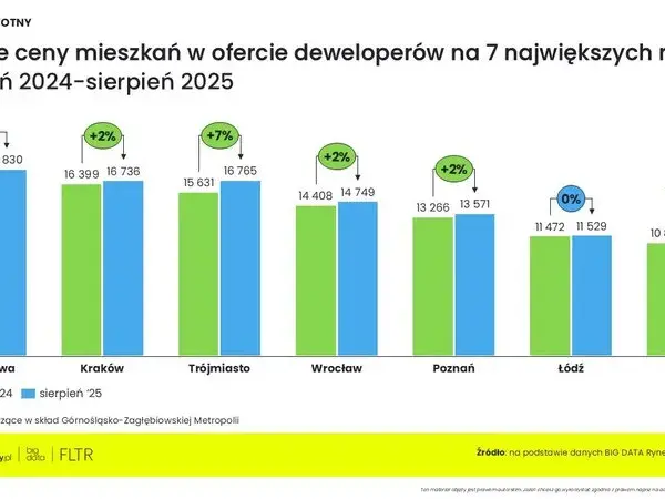 Podwyżka ceny mieszkania od dewelopera? Twoje prawa i jak reagować