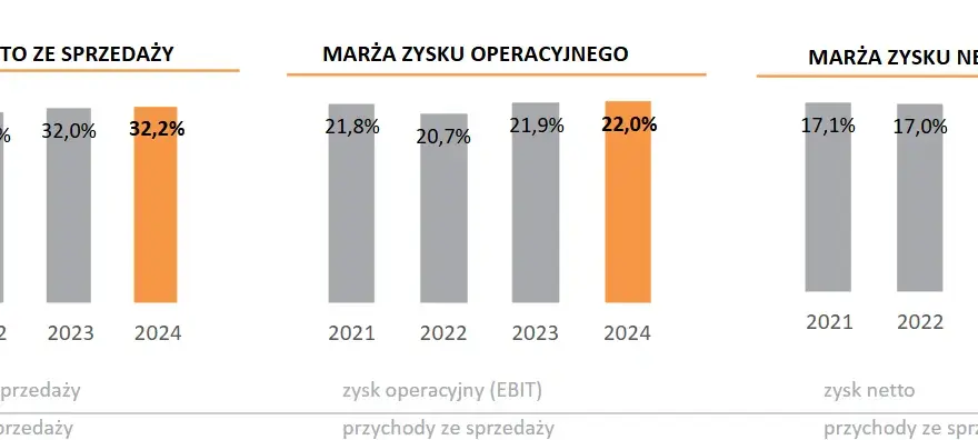 Ile zarabia deweloper? Zysk netto vs marża brutto