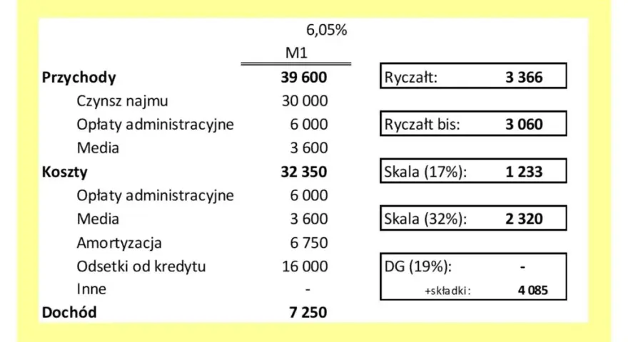 Wynajem mieszkania: czy to dochód? Jak rozliczyć i zyskać kredyt