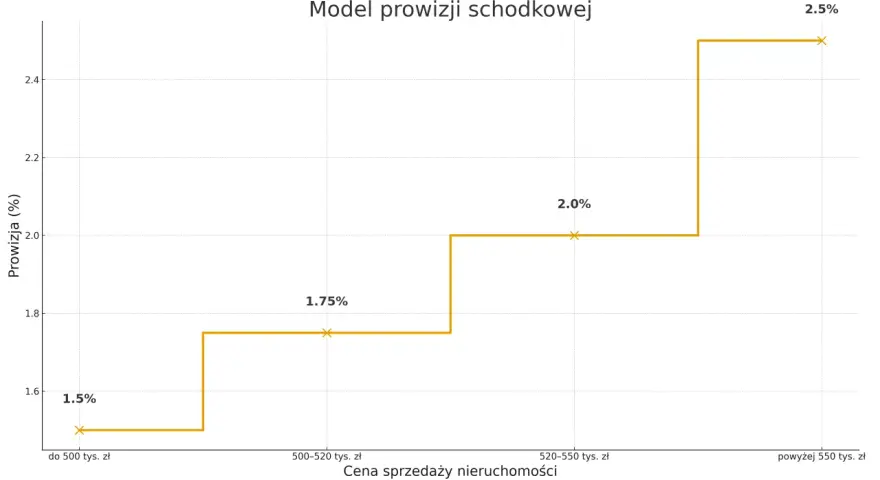 Wykres pokazuje, ile biorą biura nieruchomości: prowizja rośnie wraz z ceną sprzedaży nieruchomości, od 1,5% do 2,5%.
