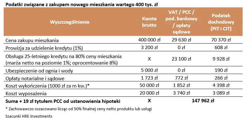 kupno mieszkania deweloper podatki