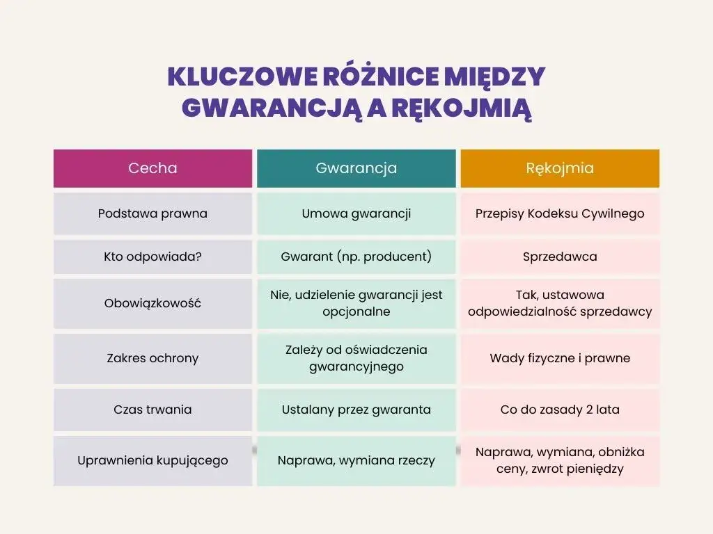 rękojmia vs gwarancja deweloper schemat