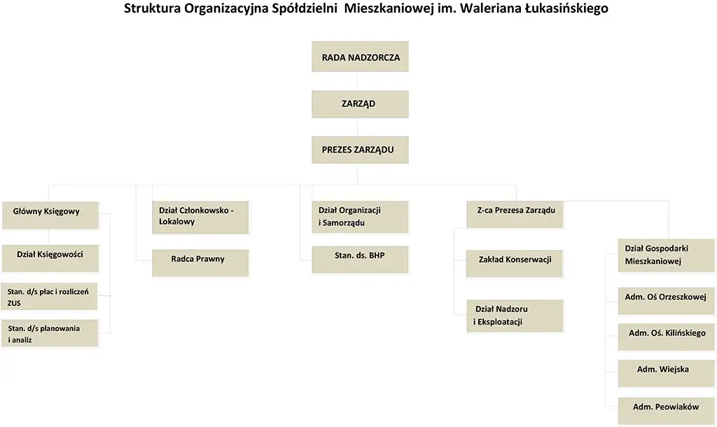 spółdzielnia mieszkaniowa schemat działania