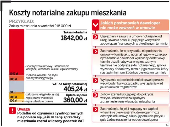 koszty zakupu mieszkania notariusz sąd