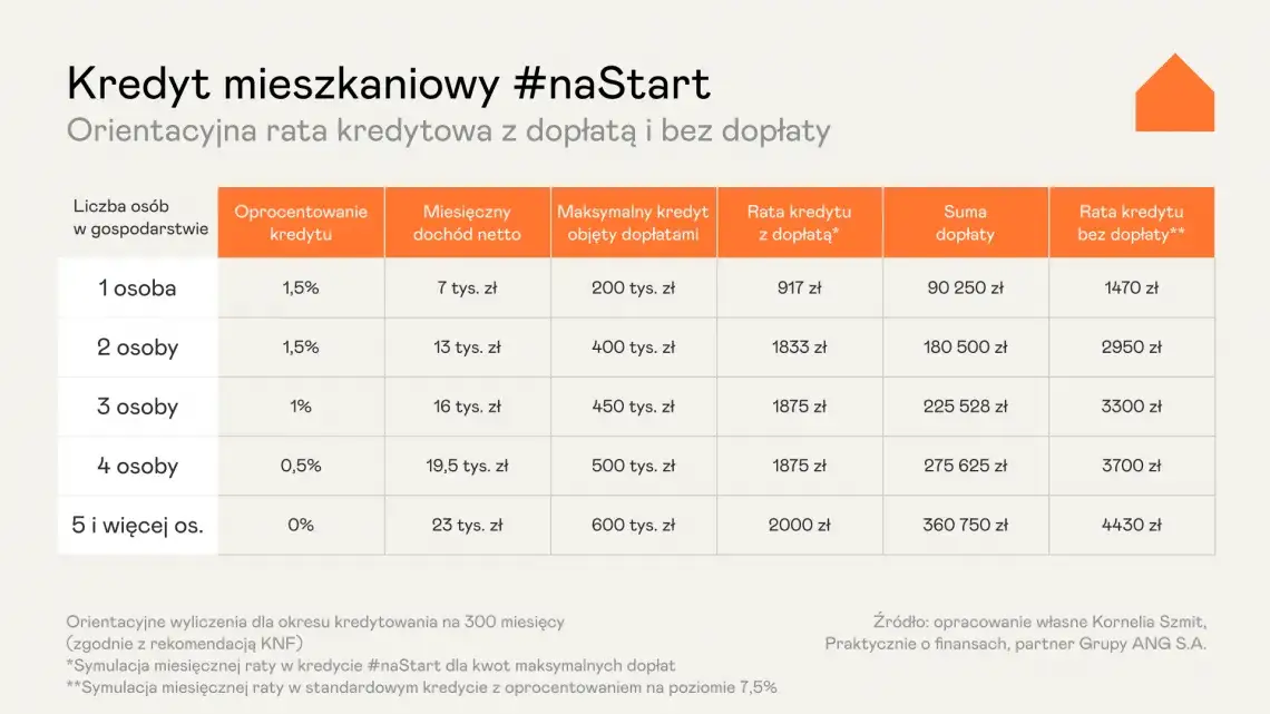 Program Kredyt na Start wpływ na rynek nieruchomości