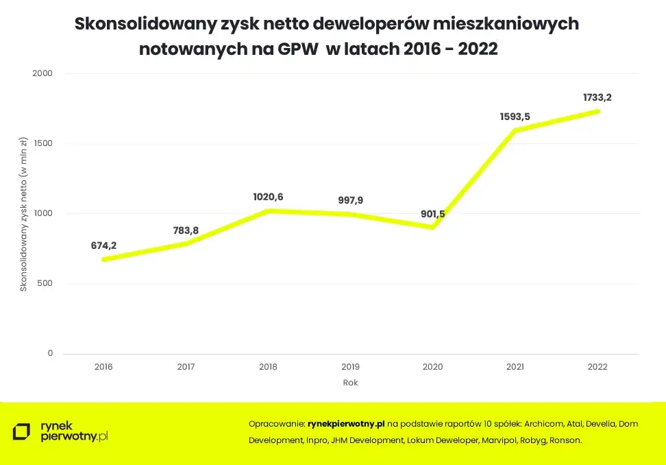 wykres rentowności deweloperów giełdowych