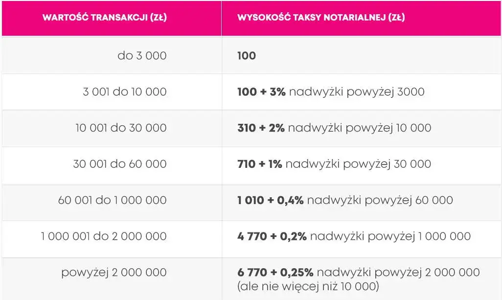 tabela taksa notarialna
