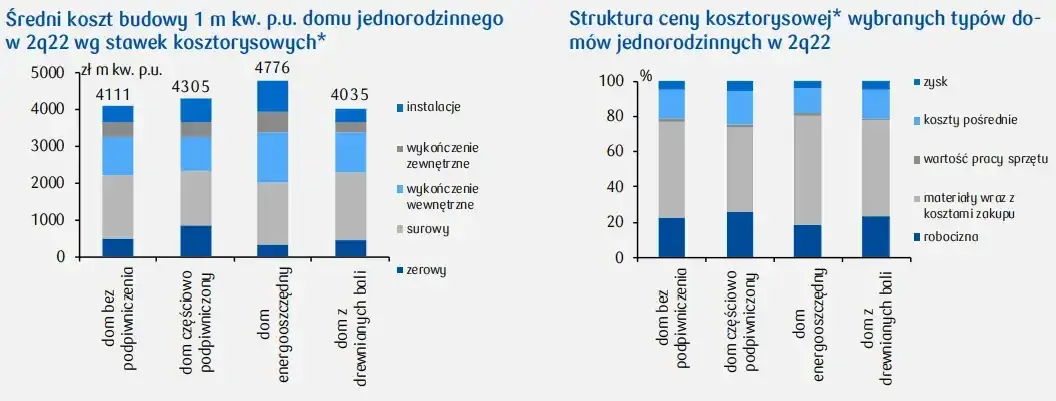 struktura kosztów budowy bloku deweloper