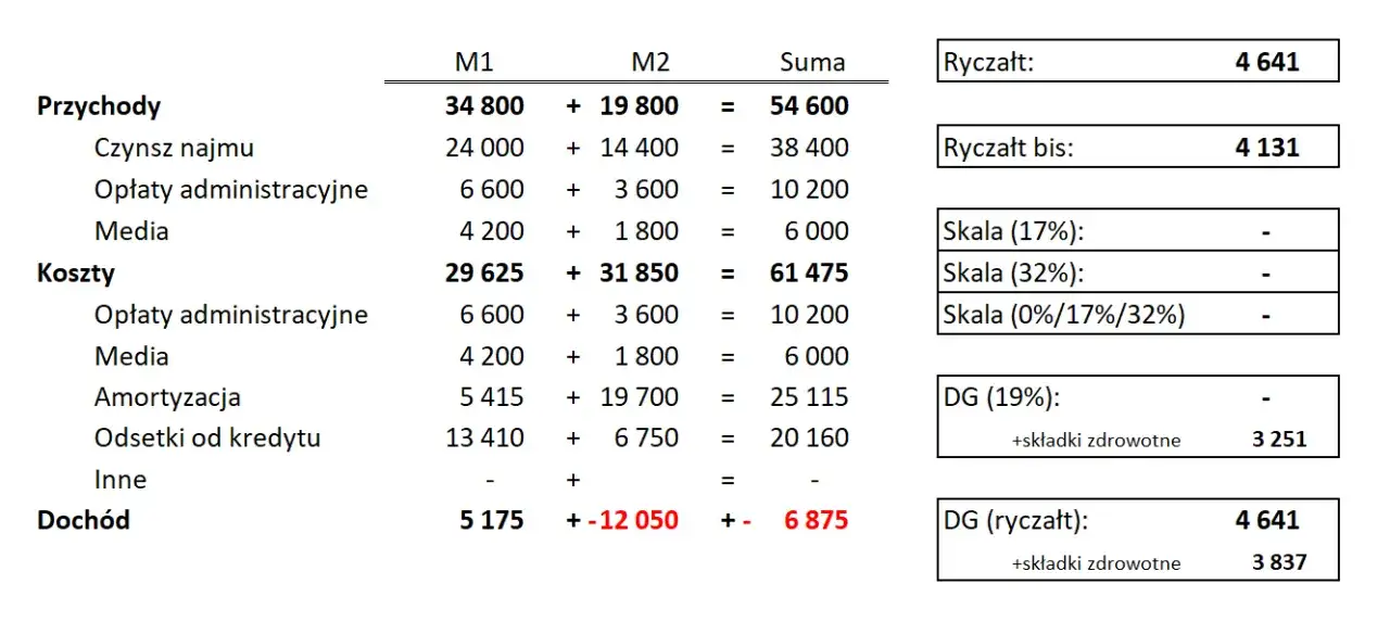 rozliczanie najmu prywatnego w Polsce, podatki od wynajmu