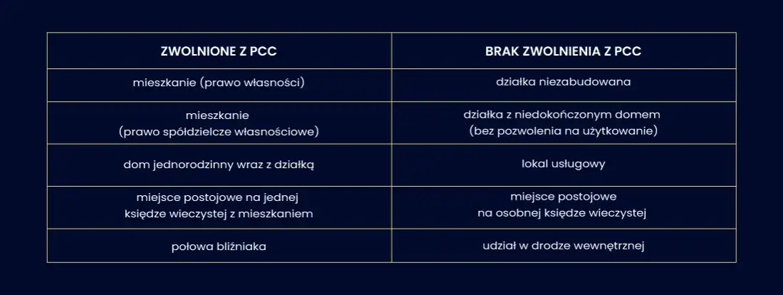 osoba kupująca pierwsze mieszkanie warunki ulgi pcc