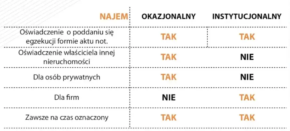 najem tradycyjny a najem okazjonalny infografika