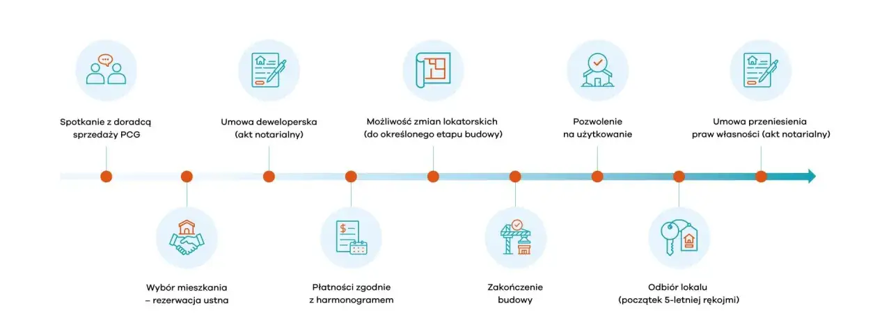 etapy budowy deweloperskiej infografika