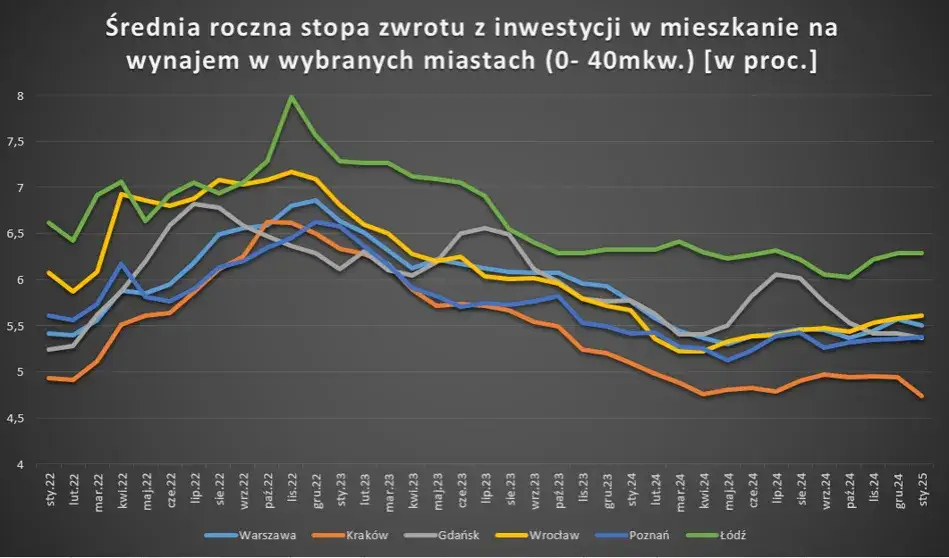 Najczęstsze błędy w kalkulacji stopy zwrotu z najmu