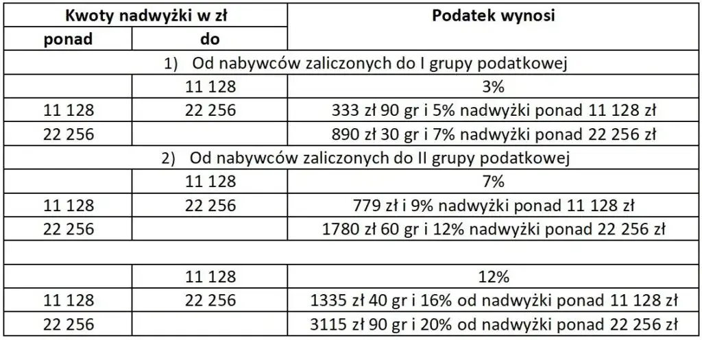 grupy podatkowe darowizna