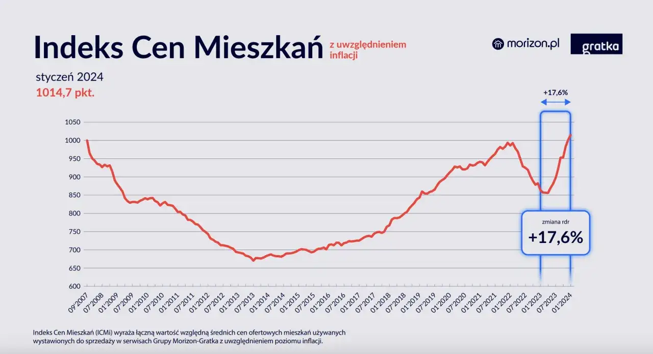 wykres cen nieruchomości w Polsce 2023-2026